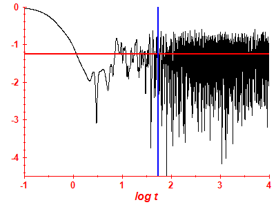 Survival probability log